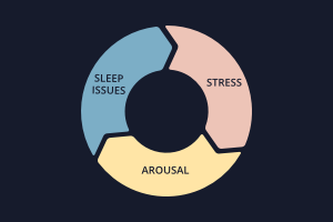 Hyperarousal and how it affects sleep - SleepSpace