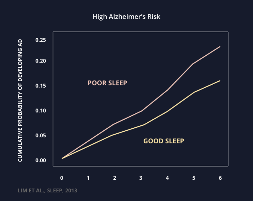 Graph showing the likelihood of getting Alzheimer's disease either with short sleep or with healthy sleep where this graph shows the relationship where poor sleep leads to increased conversion to dementia.