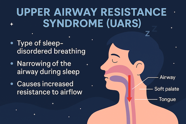 Upper airway resistance syndrome diagram