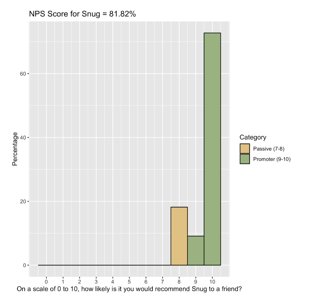 NPS score for perfectly snug